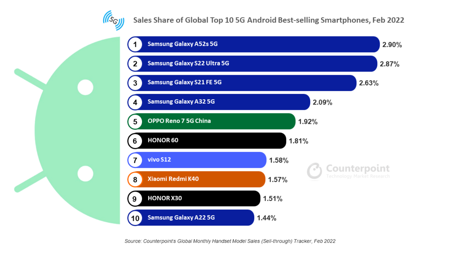Smartphone Android