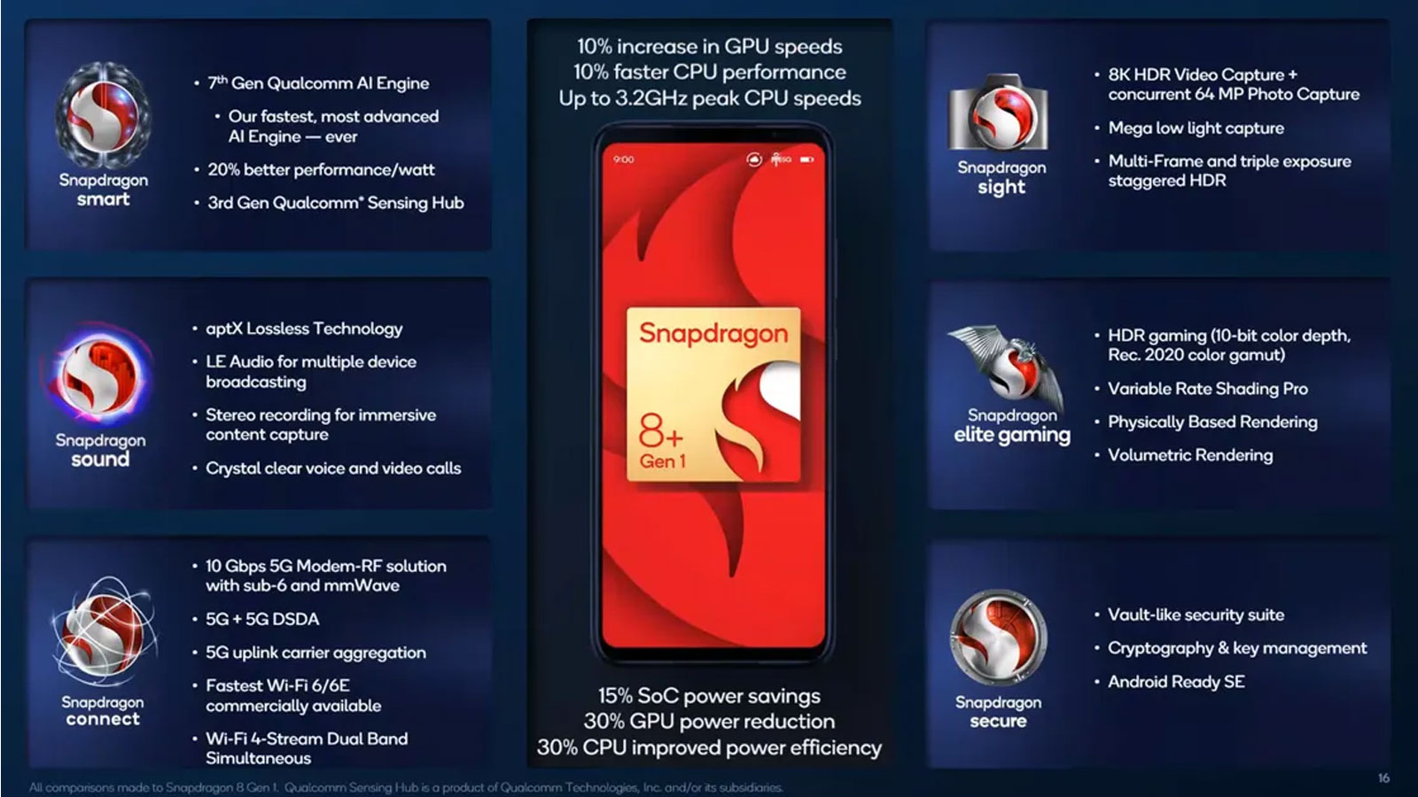 Snapdragon 8 Gen 1 Plus